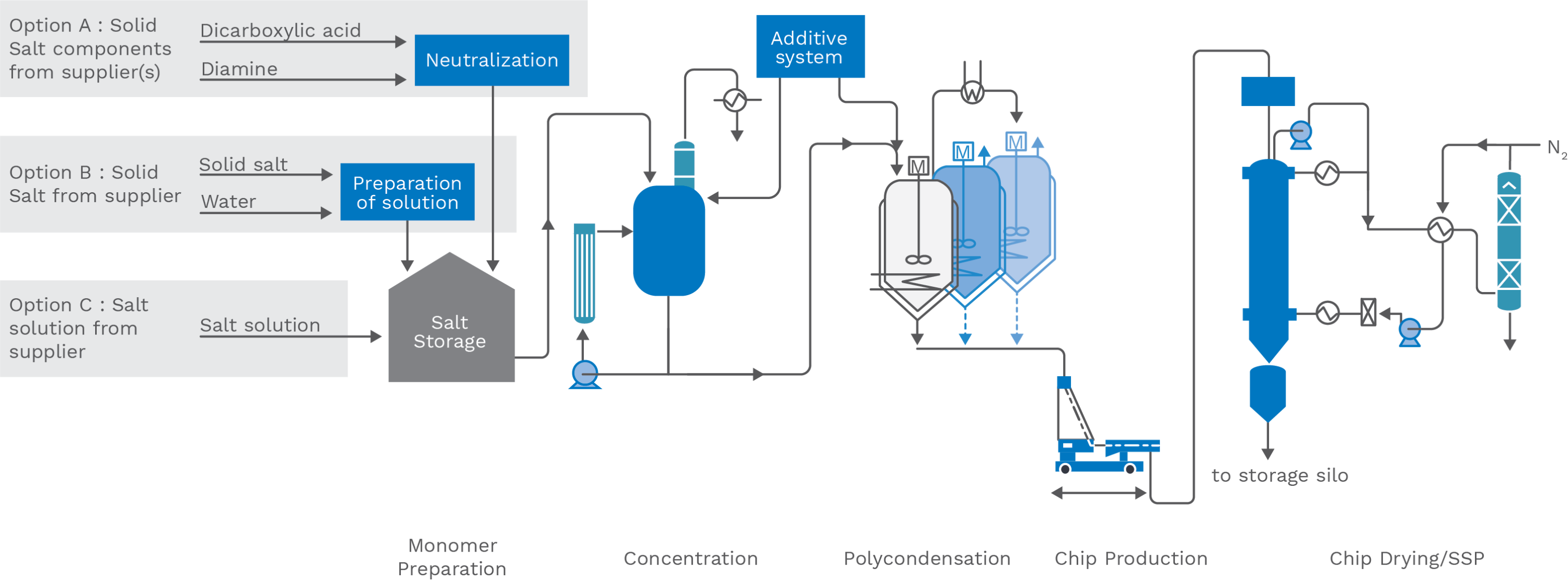 PA6.6 process flow chart